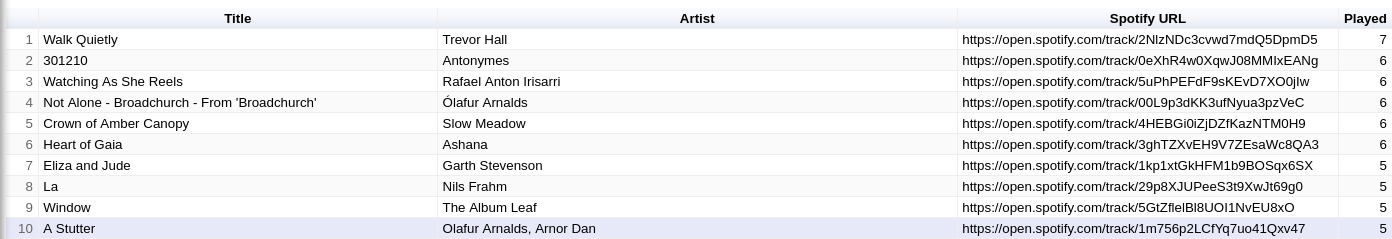 Plot 2: Downdog top ten music charts