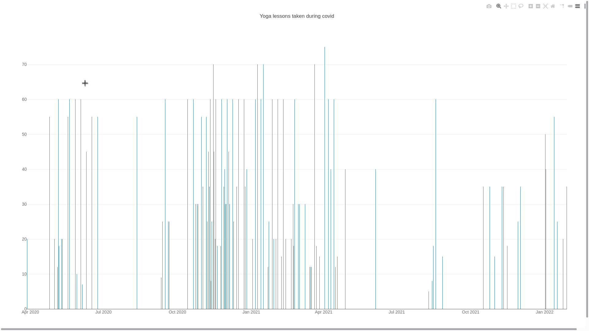 Plot 1: Downdog lessons taken (x = date [d] , y = duration [min])